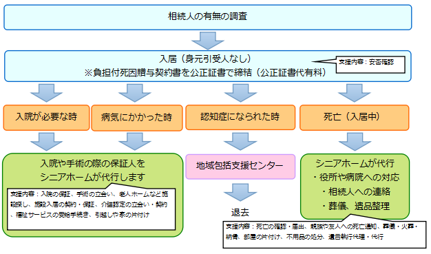 身元引受人がいない方の老い支援