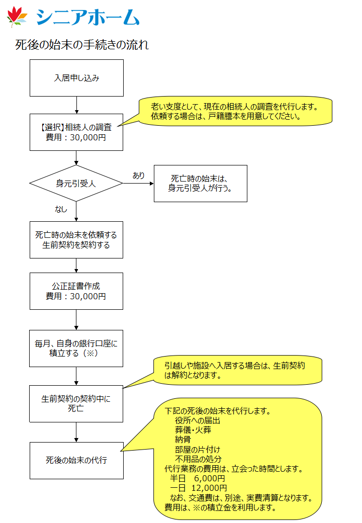 死後の始末の手続きの流れ