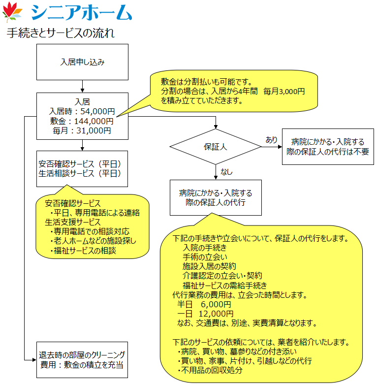 入居中のサービスと手続きの流れ